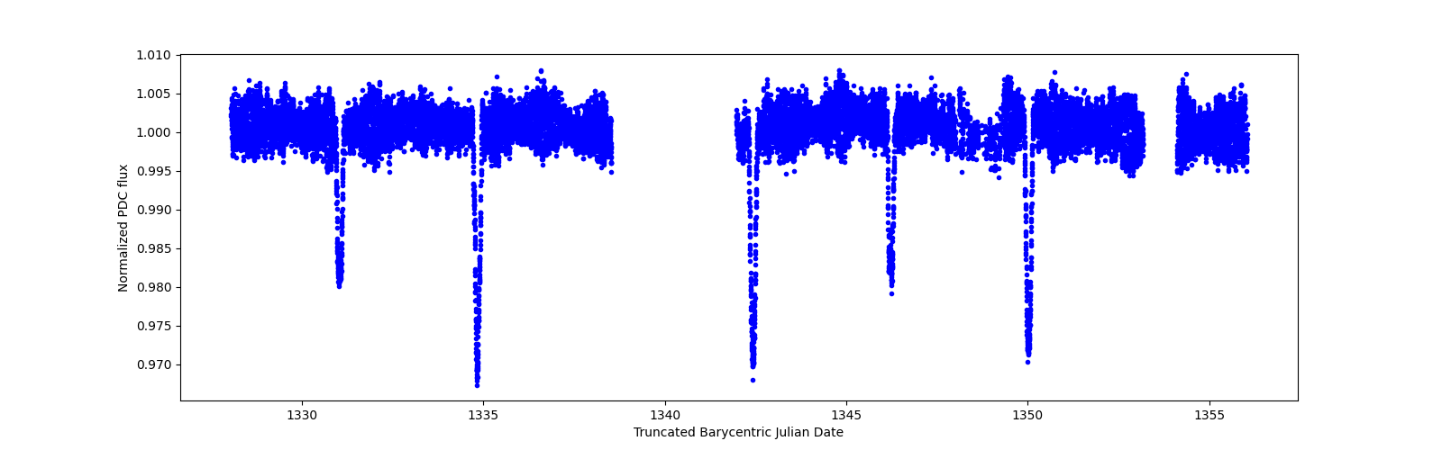 Zoomed-in timeseries plot