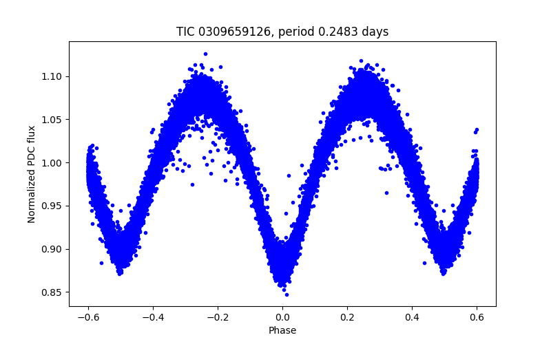 Phase plot