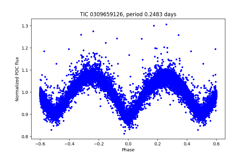 Phase plot