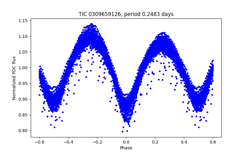 Phase plot