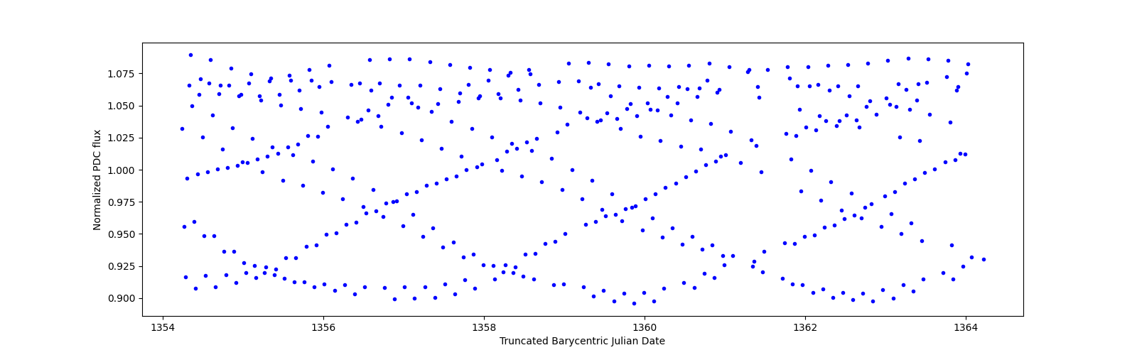 Zoomed-in timeseries plot