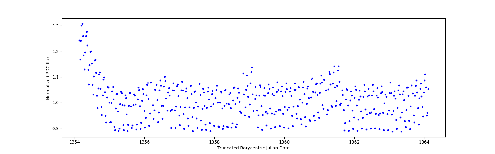 Zoomed-in timeseries plot