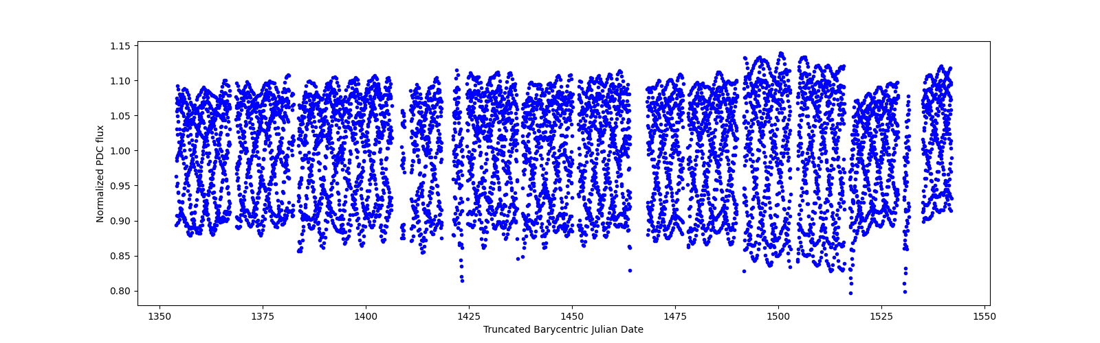 Timeseries plot