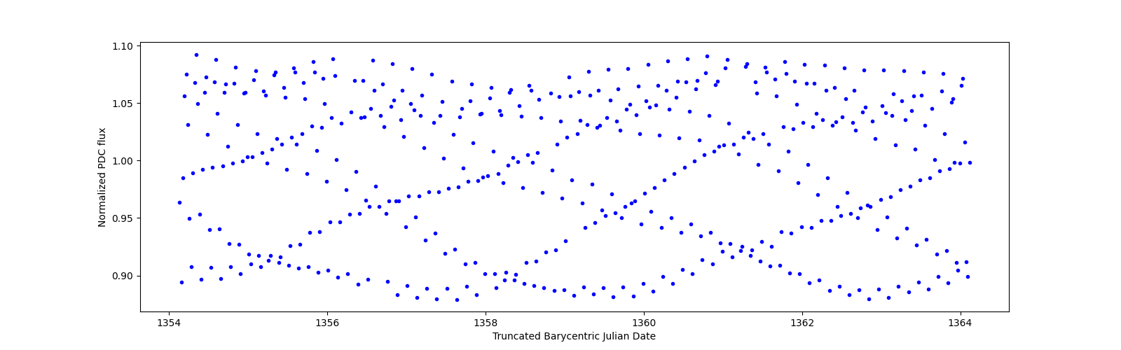 Zoomed-in timeseries plot