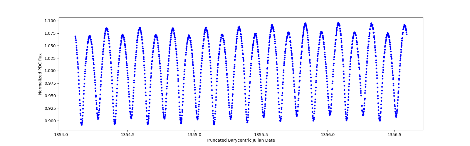 Zoomed-in timeseries plot