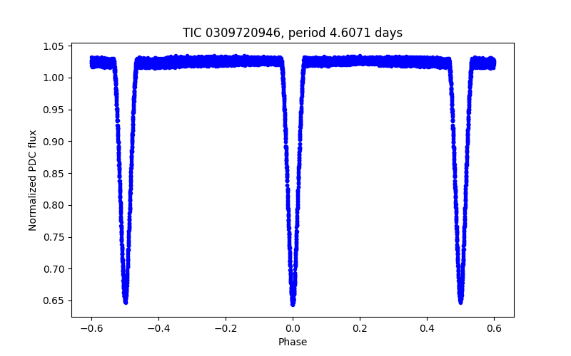 Phase plot