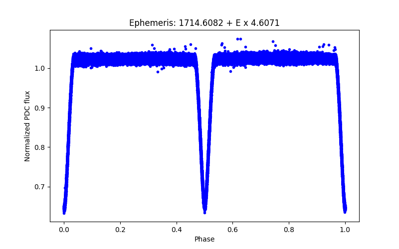 Phase plot