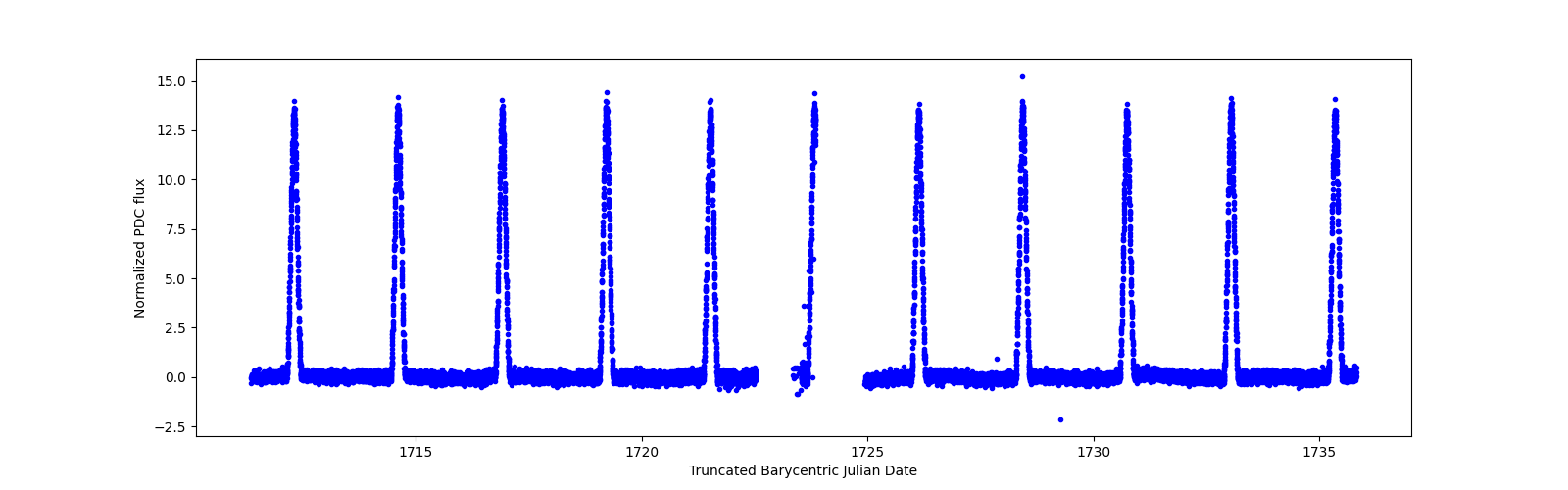 Timeseries plot