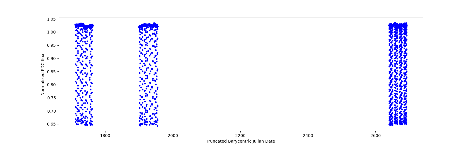 Timeseries plot