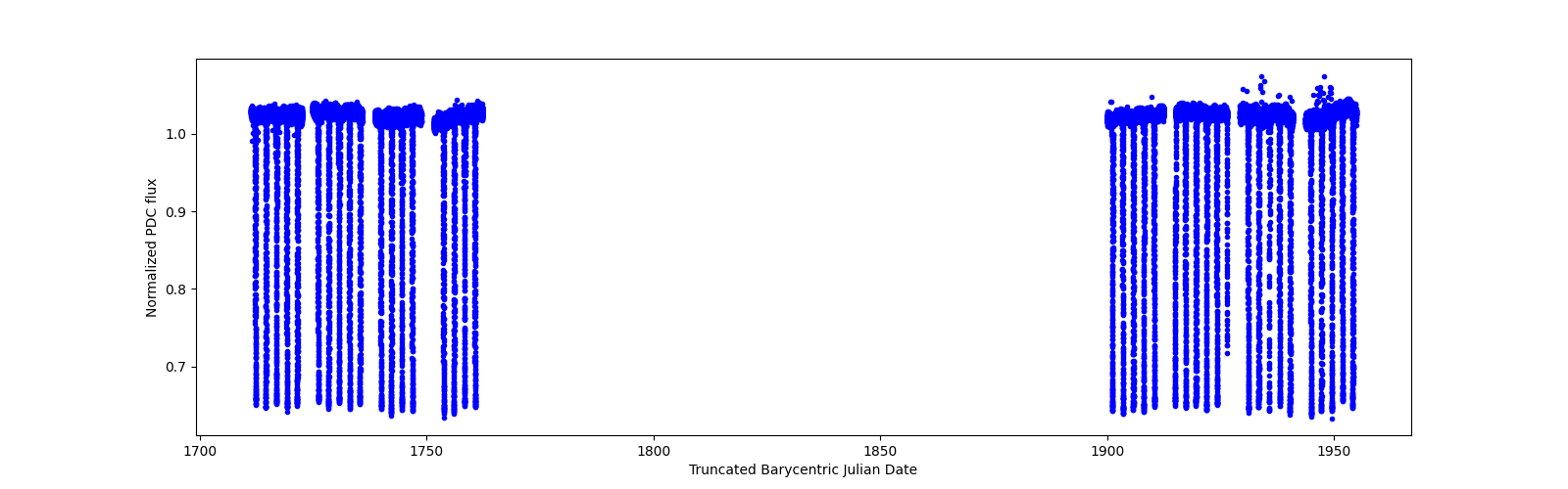 Timeseries plot