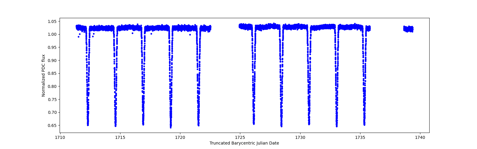 Zoomed-in timeseries plot