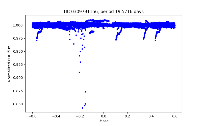 Phase plot