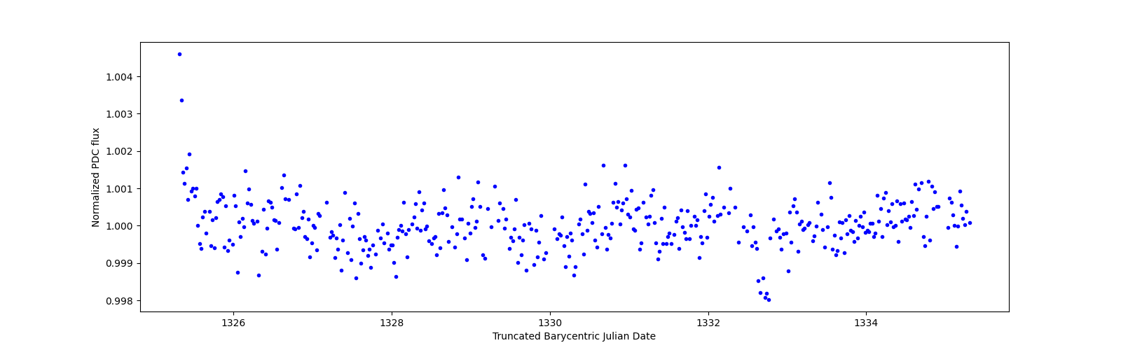 Zoomed-in timeseries plot