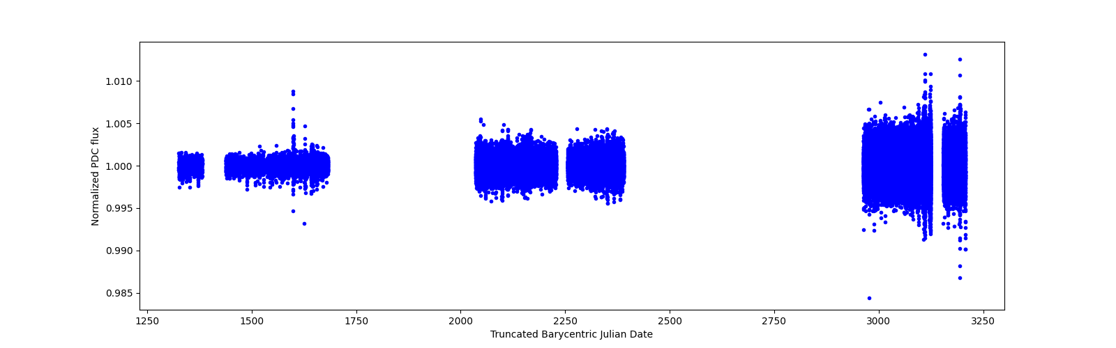 Timeseries plot