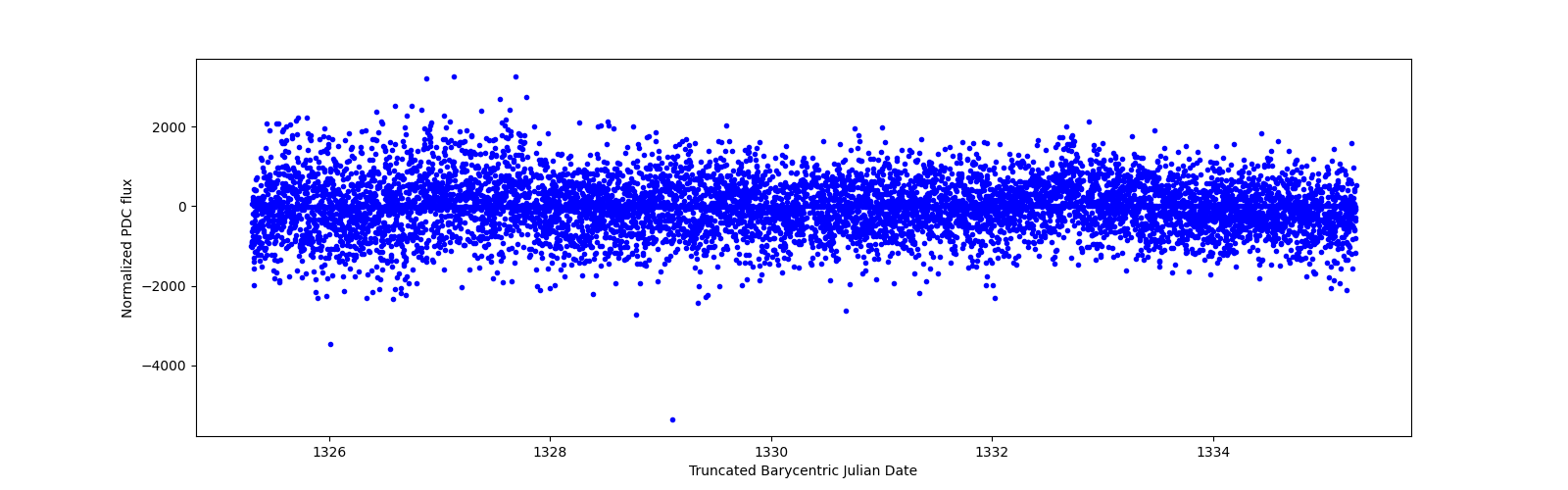 Zoomed-in timeseries plot