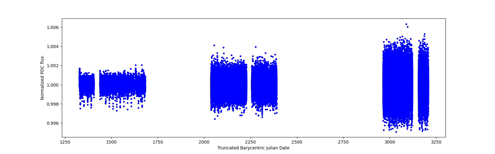Timeseries plot
