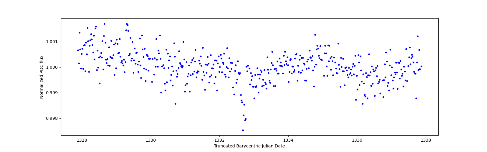 Zoomed-in timeseries plot