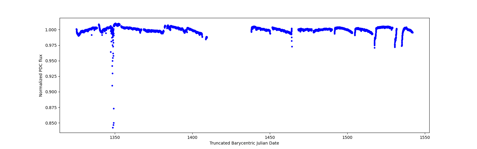 Timeseries plot