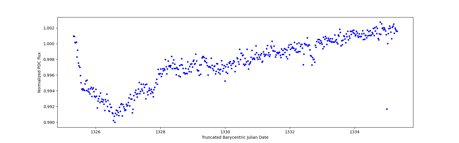 Zoomed-in timeseries plot