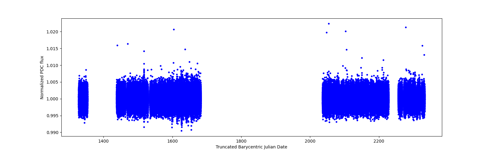 Timeseries plot