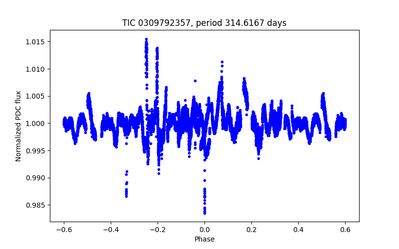 Phase plot