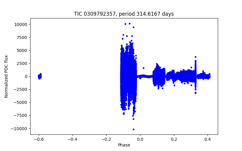 Phase plot