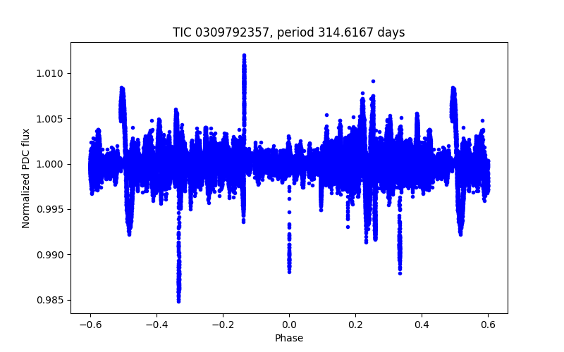 Phase plot