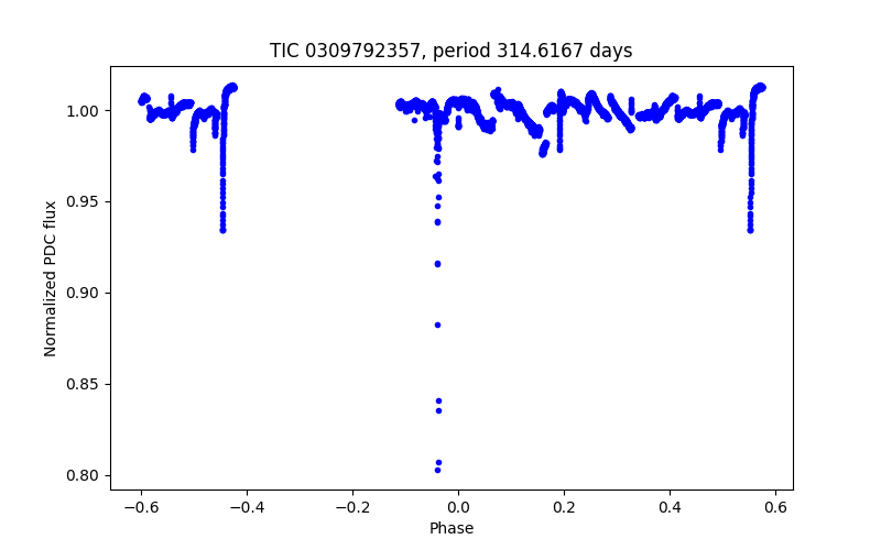 Phase plot