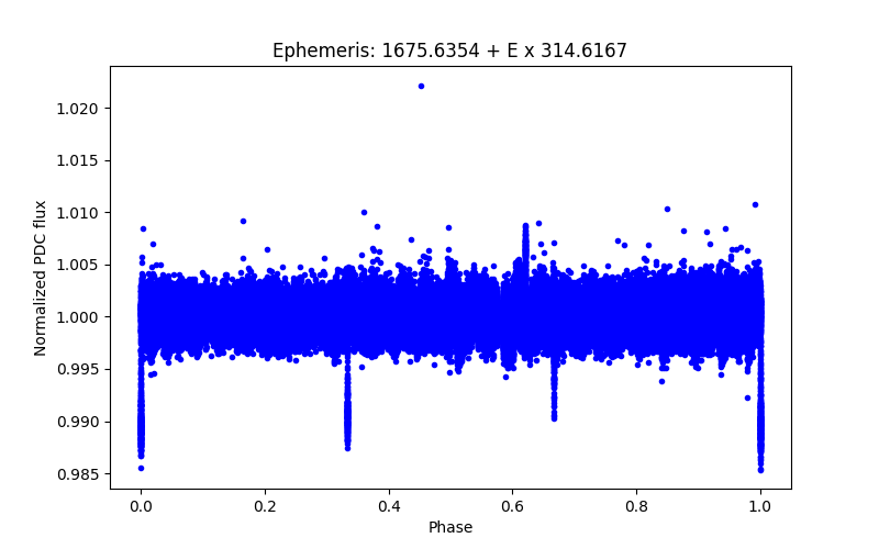 Phase plot