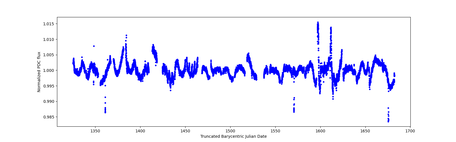 Timeseries plot