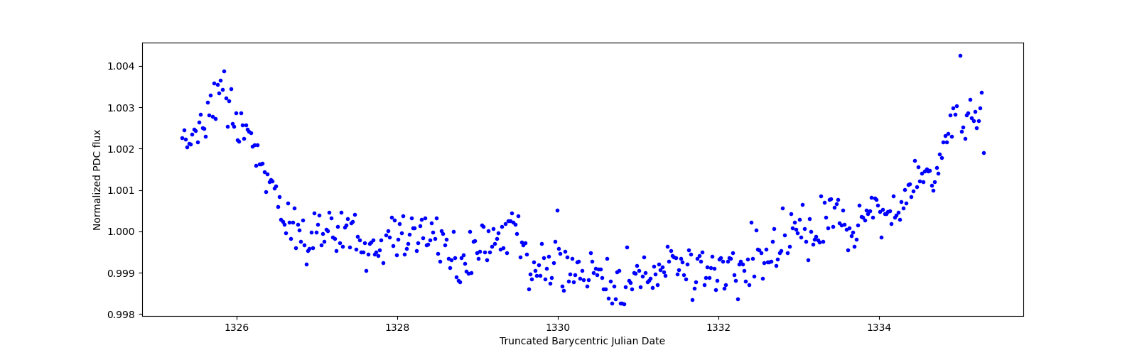 Zoomed-in timeseries plot