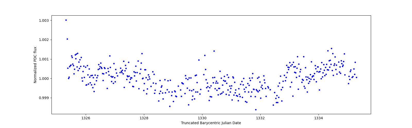 Zoomed-in timeseries plot