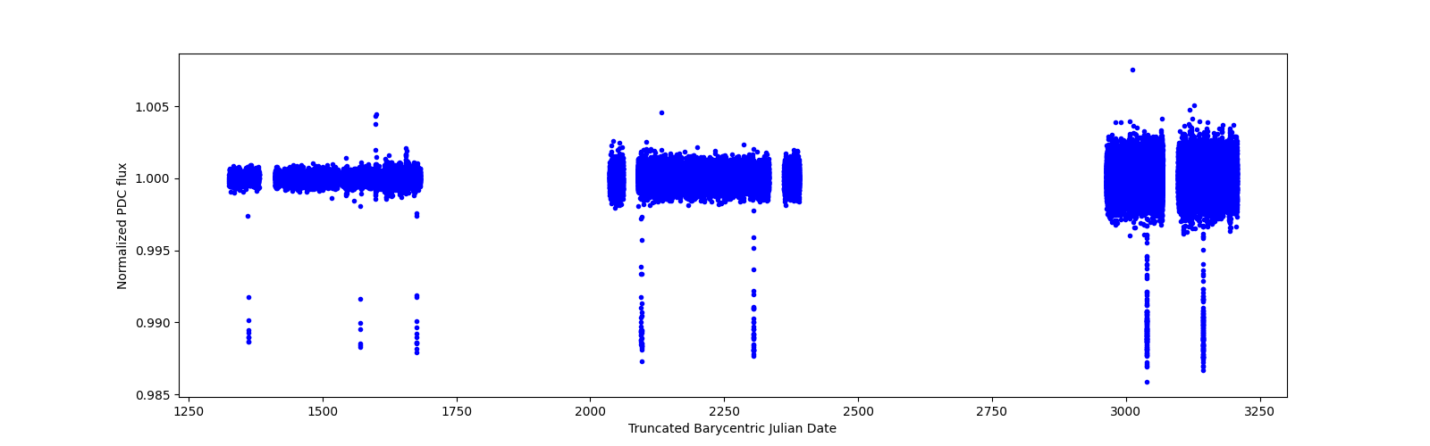 Timeseries plot