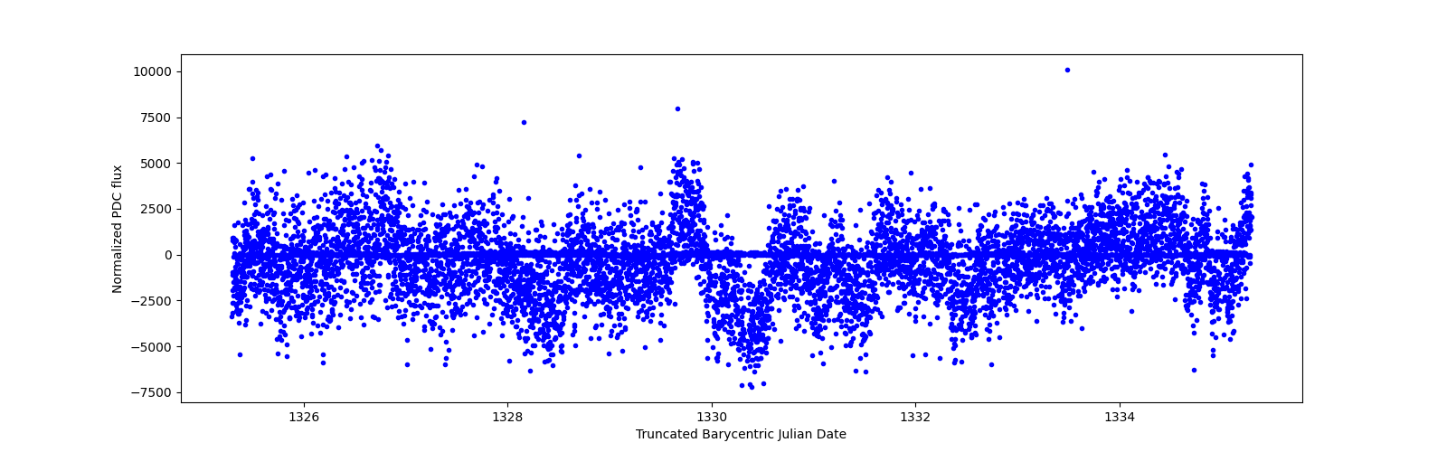 Zoomed-in timeseries plot