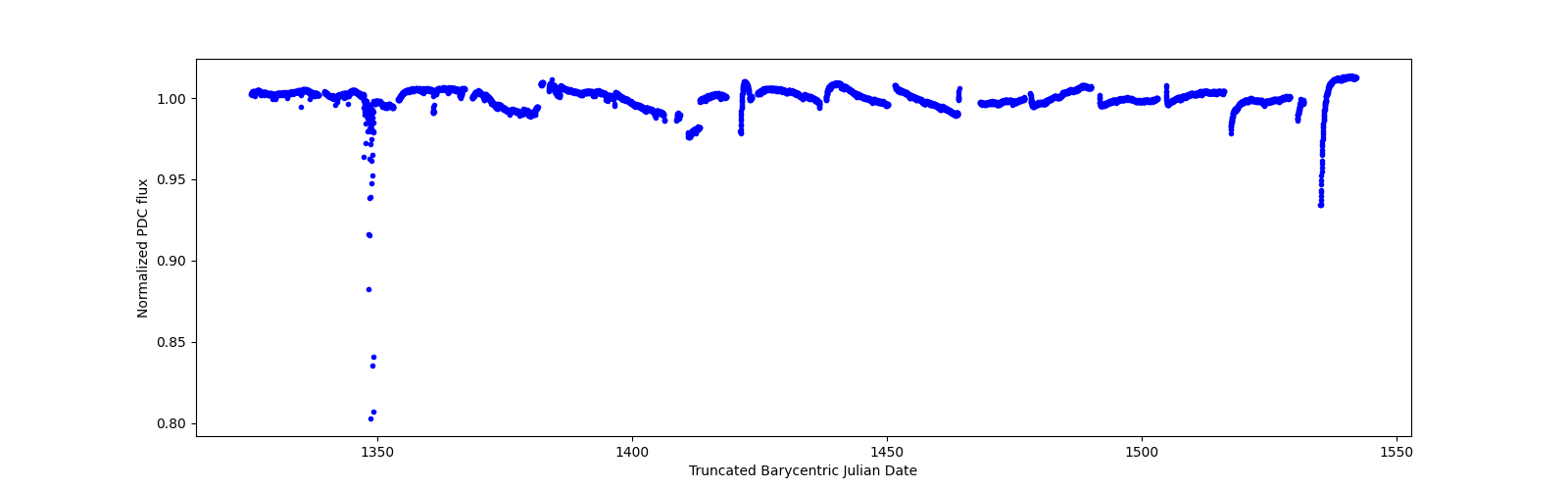 Timeseries plot