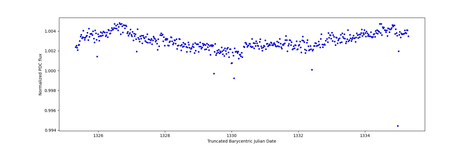 Zoomed-in timeseries plot