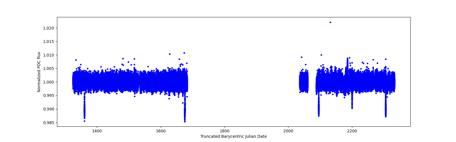 Timeseries plot