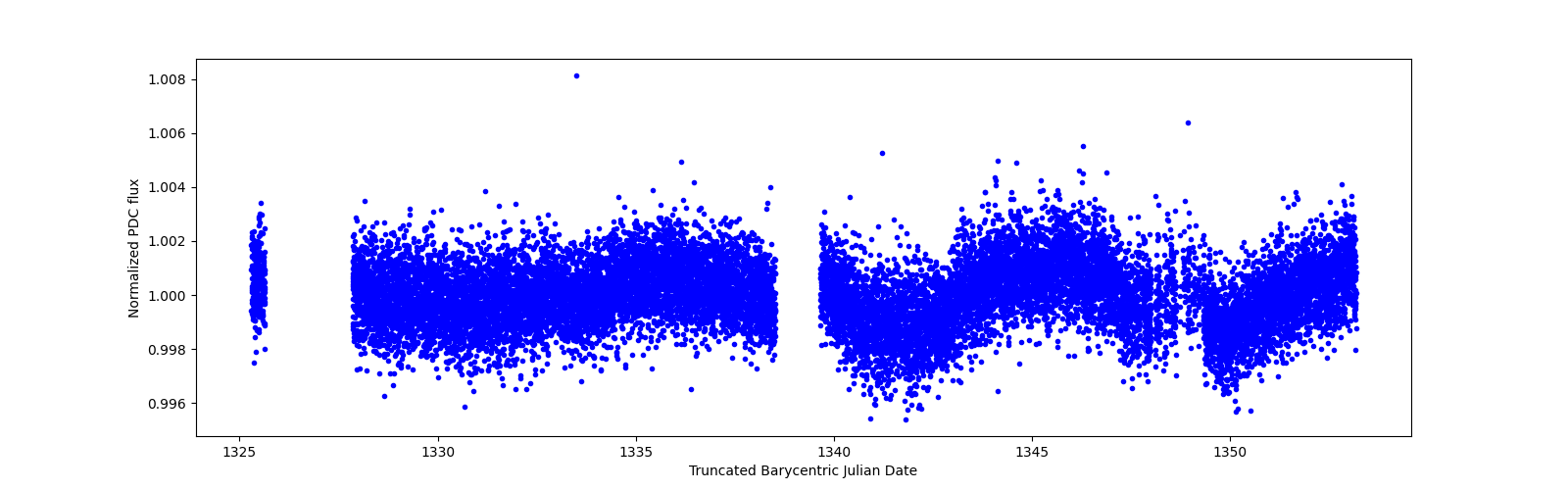 Zoomed-in timeseries plot