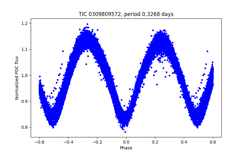 Phase plot