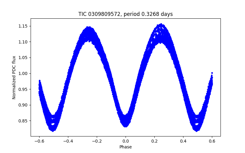 Phase plot