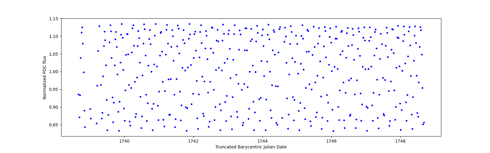 Zoomed-in timeseries plot