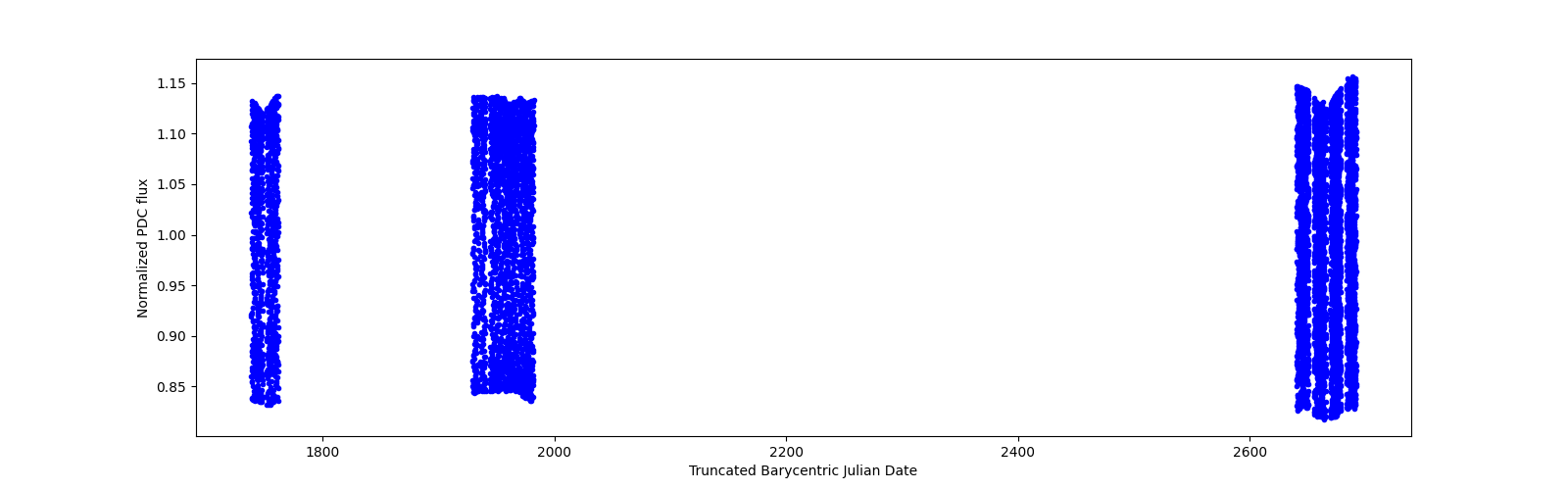 Timeseries plot
