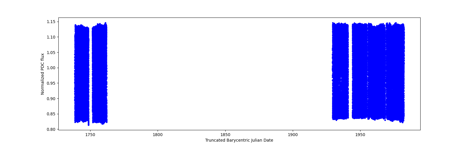 Timeseries plot