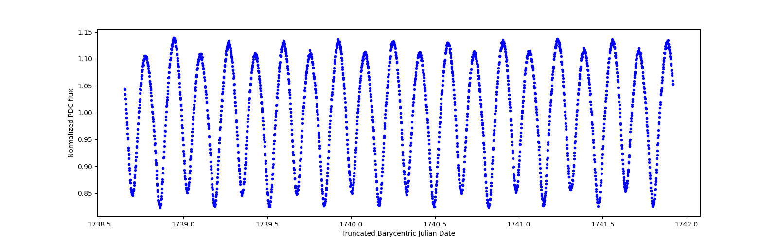 Zoomed-in timeseries plot