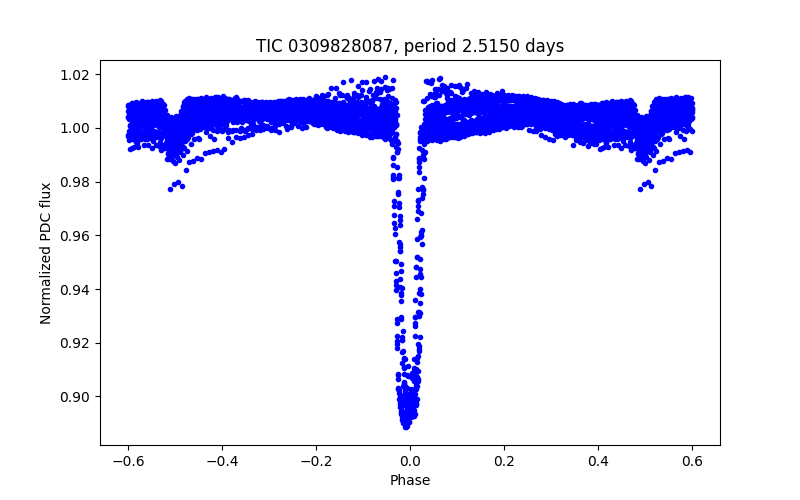 Phase plot