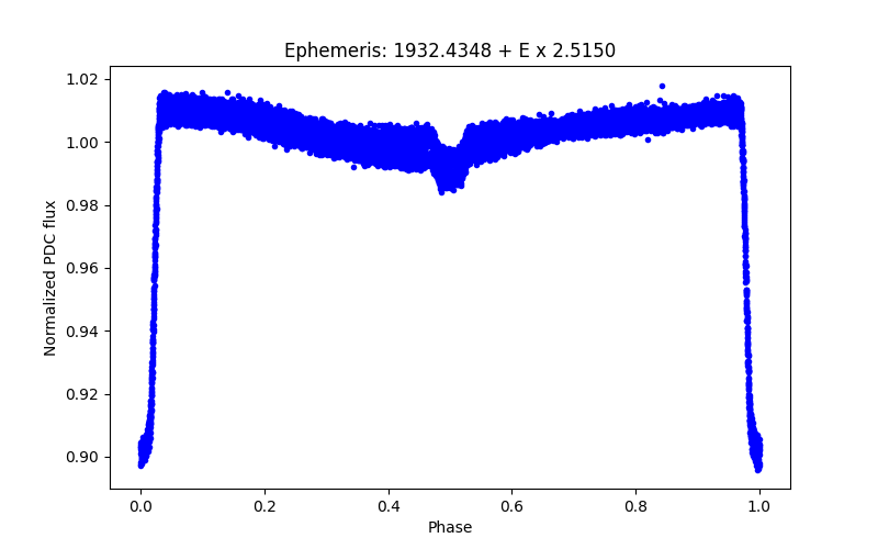 Phase plot