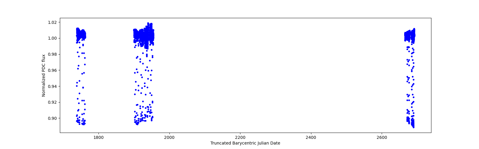 Timeseries plot