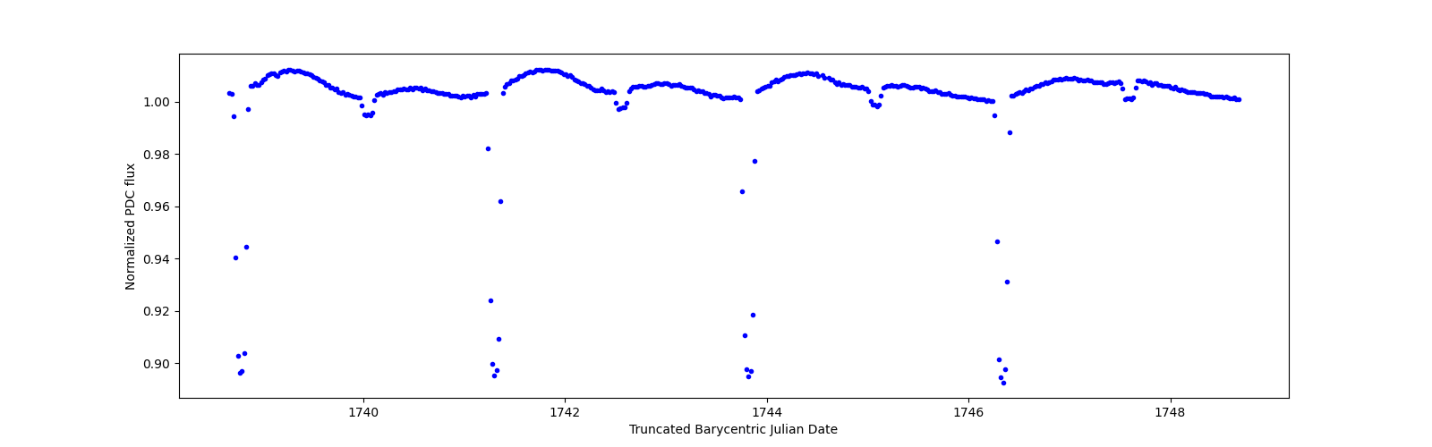 Zoomed-in timeseries plot