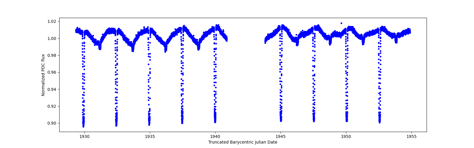 Timeseries plot