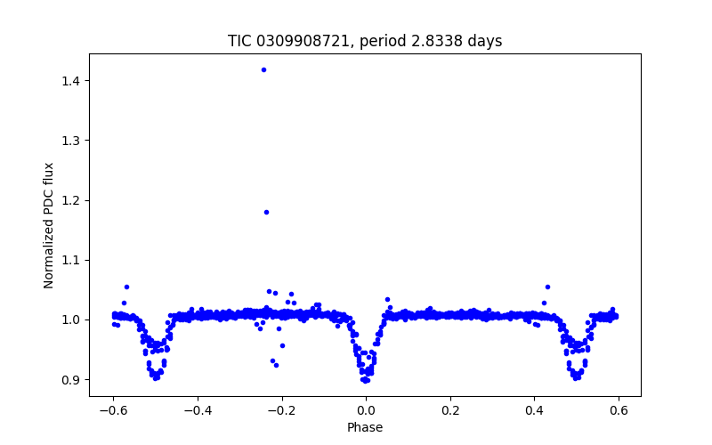 Phase plot
